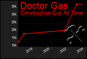 Total Graph of Doctor Gas
