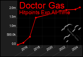 Total Graph of Doctor Gas