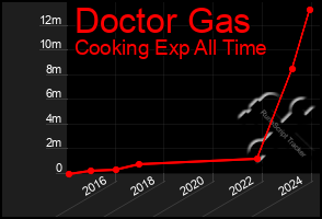 Total Graph of Doctor Gas