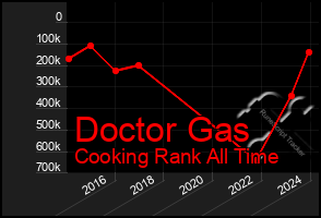 Total Graph of Doctor Gas