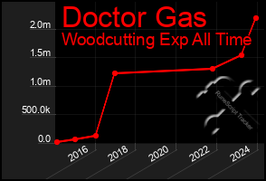 Total Graph of Doctor Gas