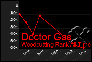 Total Graph of Doctor Gas