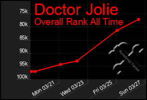 Total Graph of Doctor Jolie