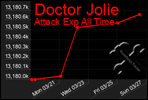 Total Graph of Doctor Jolie