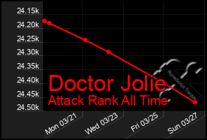 Total Graph of Doctor Jolie