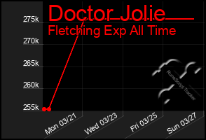 Total Graph of Doctor Jolie