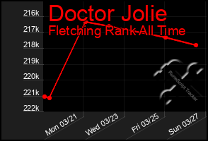 Total Graph of Doctor Jolie
