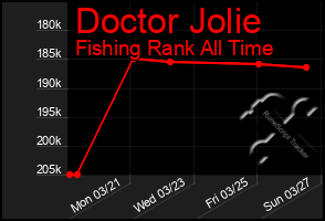 Total Graph of Doctor Jolie