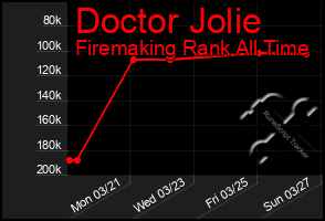 Total Graph of Doctor Jolie