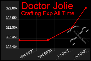 Total Graph of Doctor Jolie