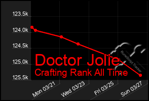 Total Graph of Doctor Jolie