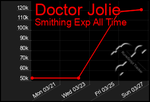 Total Graph of Doctor Jolie