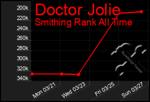 Total Graph of Doctor Jolie