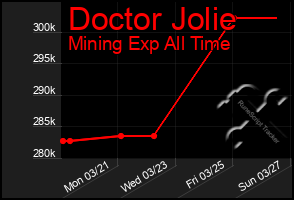 Total Graph of Doctor Jolie