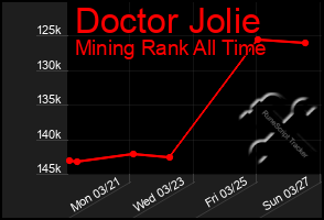 Total Graph of Doctor Jolie