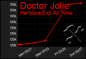 Total Graph of Doctor Jolie