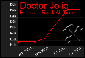 Total Graph of Doctor Jolie