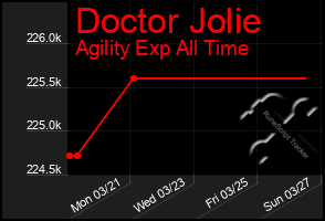 Total Graph of Doctor Jolie