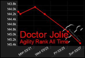 Total Graph of Doctor Jolie