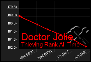 Total Graph of Doctor Jolie