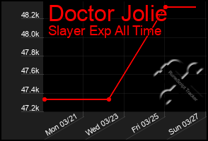 Total Graph of Doctor Jolie