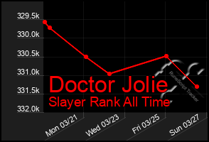 Total Graph of Doctor Jolie