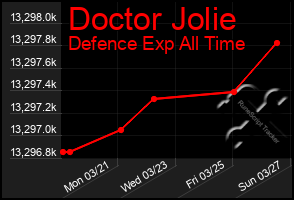 Total Graph of Doctor Jolie