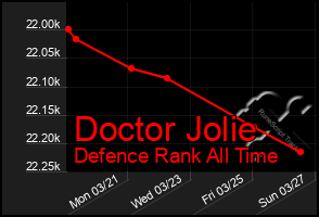 Total Graph of Doctor Jolie