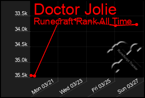 Total Graph of Doctor Jolie