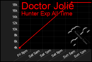 Total Graph of Doctor Jolie