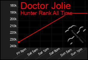 Total Graph of Doctor Jolie