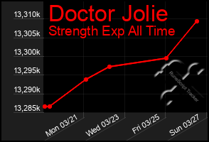 Total Graph of Doctor Jolie