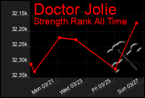 Total Graph of Doctor Jolie