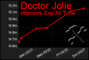 Total Graph of Doctor Jolie