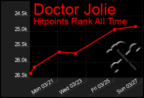 Total Graph of Doctor Jolie