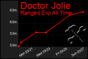 Total Graph of Doctor Jolie