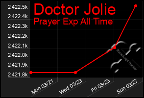 Total Graph of Doctor Jolie