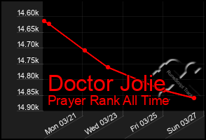 Total Graph of Doctor Jolie