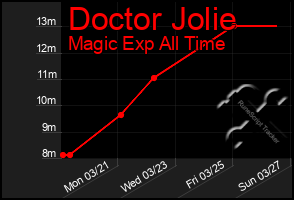 Total Graph of Doctor Jolie
