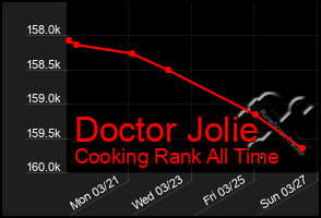 Total Graph of Doctor Jolie