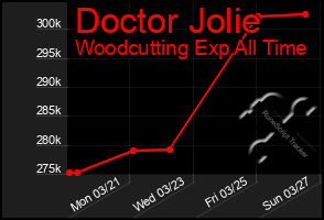 Total Graph of Doctor Jolie