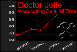 Total Graph of Doctor Jolie