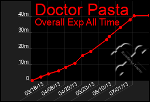 Total Graph of Doctor Pasta