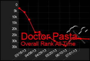 Total Graph of Doctor Pasta