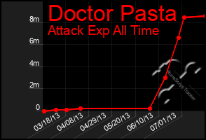 Total Graph of Doctor Pasta