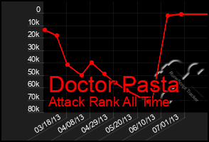 Total Graph of Doctor Pasta