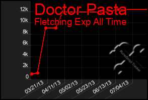 Total Graph of Doctor Pasta