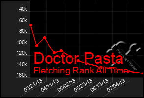 Total Graph of Doctor Pasta