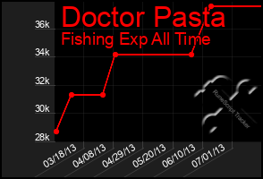 Total Graph of Doctor Pasta