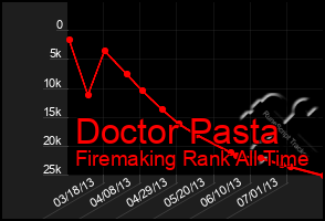 Total Graph of Doctor Pasta